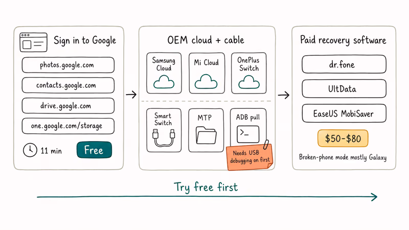 Android recovery flow showing Google OEM cloud cable methods and USB debugging warning