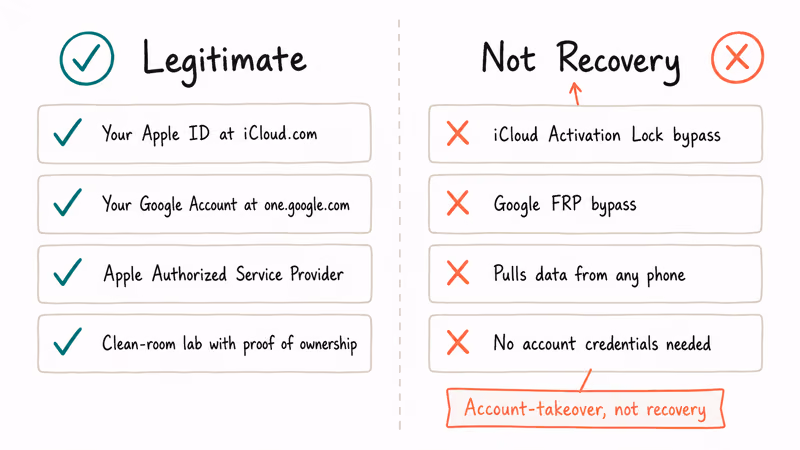 Two-column comparison of legitimate account based recovery paths versus illegitimate Activation Lock bypass services