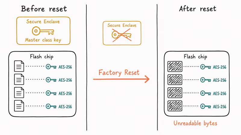 Diagram showing file keys Secure Enclave key and unreadable post-reset bytes.