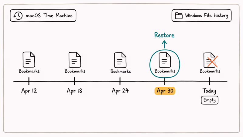 Timeline of backup snapshots restoring Chrome bookmarks before deletion
