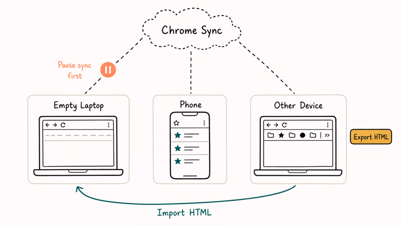Three-device Chrome Sync rescue showing paused sync and HTML bookmark export