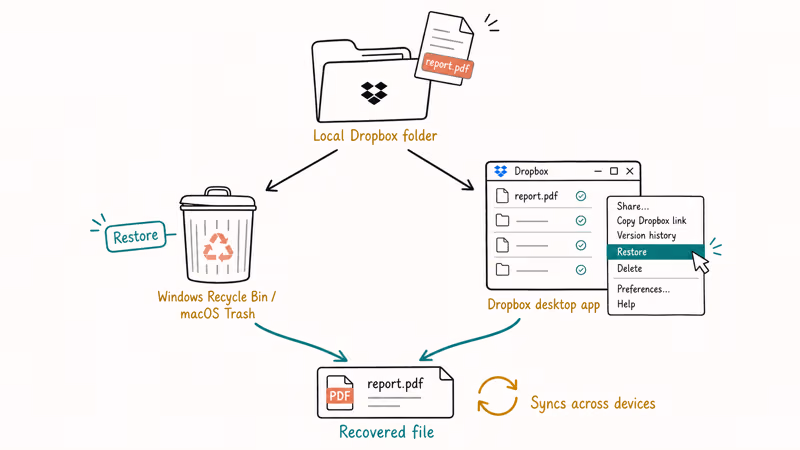 Deleted Dropbox file flowing to both system trash and desktop app restore menu