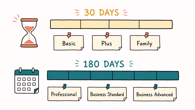 Timeline bars comparing Dropbox 30-day and 180-day deleted file retention windows by plan tier