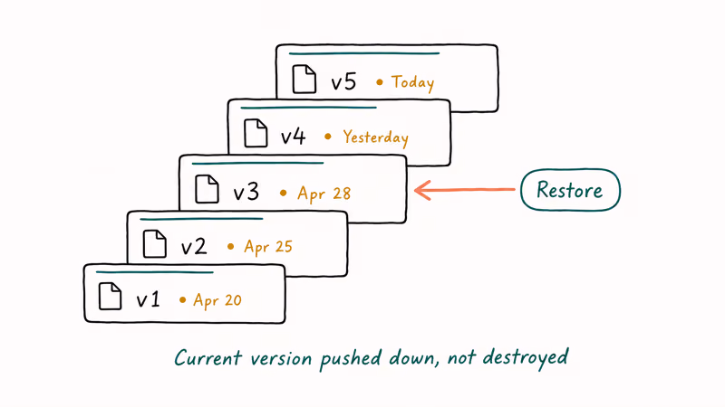 Stacked file revision cards labeled by date with restore arrow on Dropbox version history