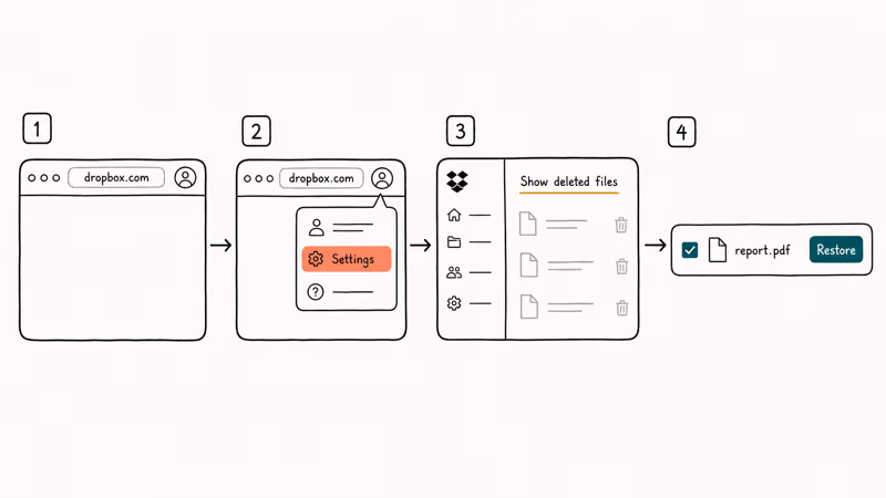 Hand-drawn four-step diagram of the Dropbox website deleted-files restore flow from sign-in to restore button