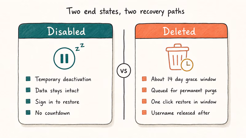 Side by side comparison of Discord disabled and deleted account states with key differences