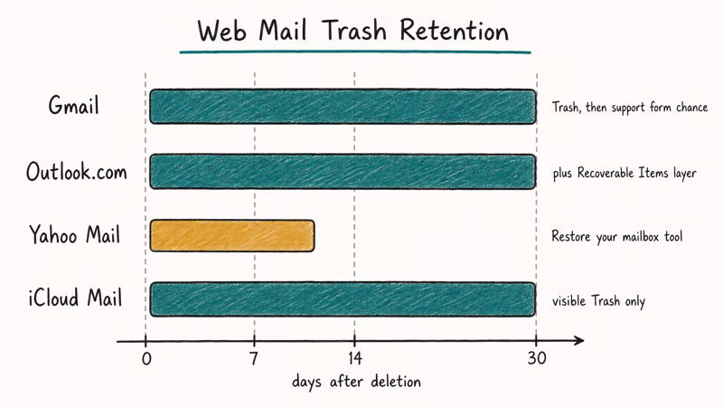 Bar chart comparing email Trash retention windows across major providers.