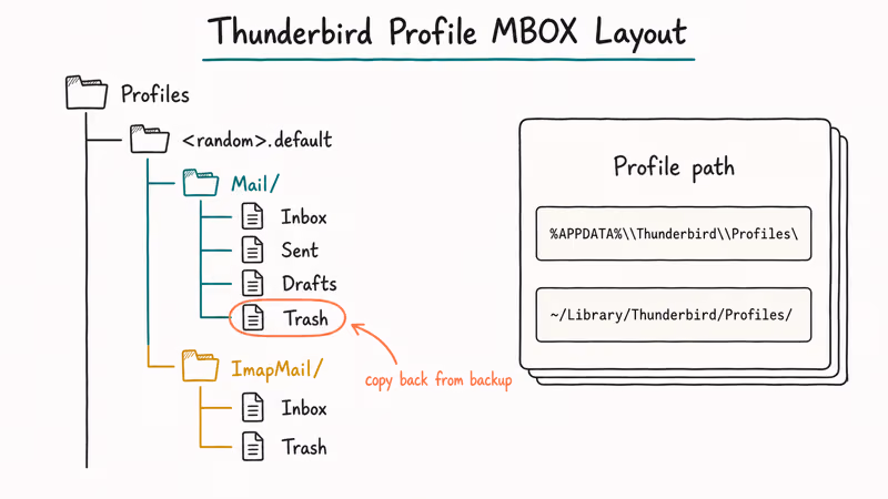 Hand-drawn file tree of the Thunderbird profile folder highlighting Mail and ImapMail MBOX files.