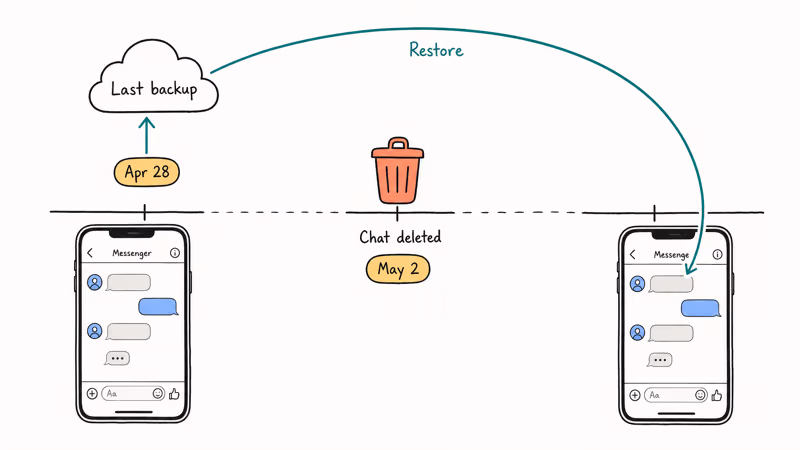 Hand drawn timeline showing iCloud backup before deletion enabling Messenger chat restore on iPhone