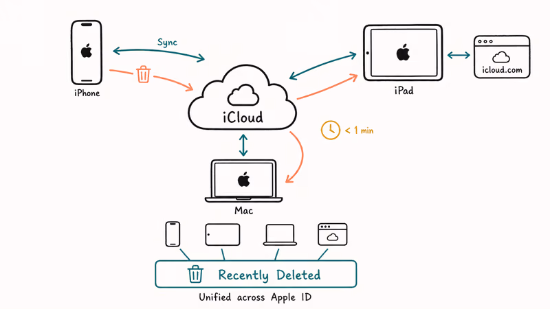 iCloud Photos sync across iPhone, iPad, and Mac Recently Deleted