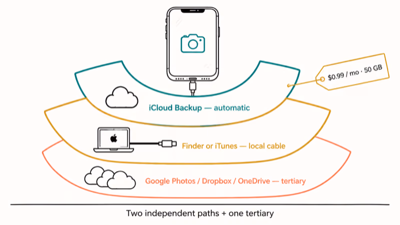 Three-tier backup diagram showing iCloud Finder and third-party clouds protecting iPhone photos with pricing note.
