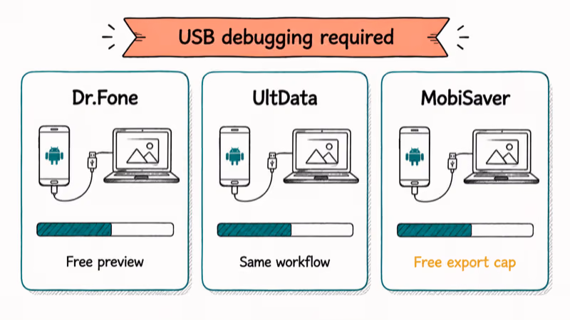 Three side by side cards comparing Dr Fone UltData and MobiSaver recovery tools