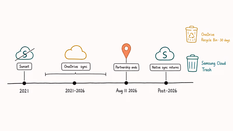 Timeline showing Samsung Gallery sync moving from Samsung Cloud through OneDrive back to Samsung Cloud