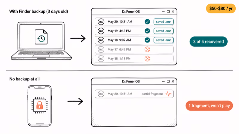 Comparison showing voicemail recovery from backup versus partial fragments without backup