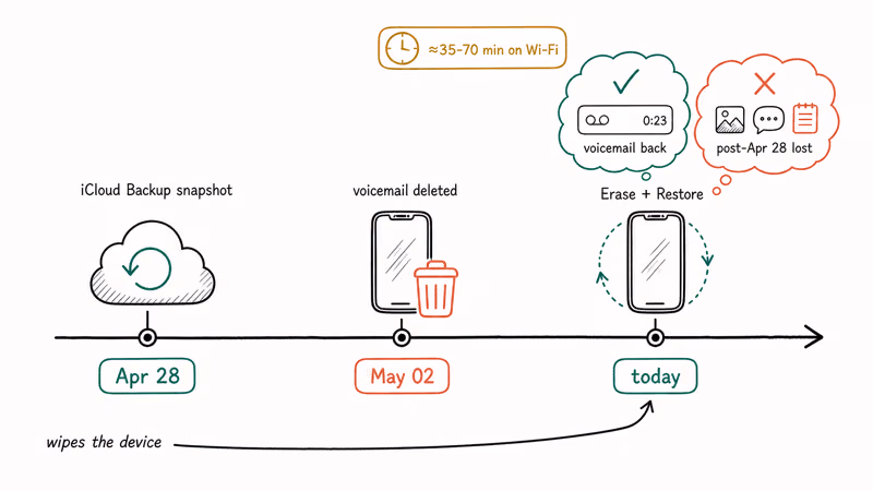 Timeline showing iCloud backup restore with voicemail deletion and data loss warning