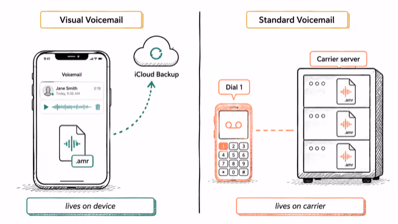 Diagram comparing Visual Voicemail audio storage on iPhone versus standard carrier server voicemail storage.