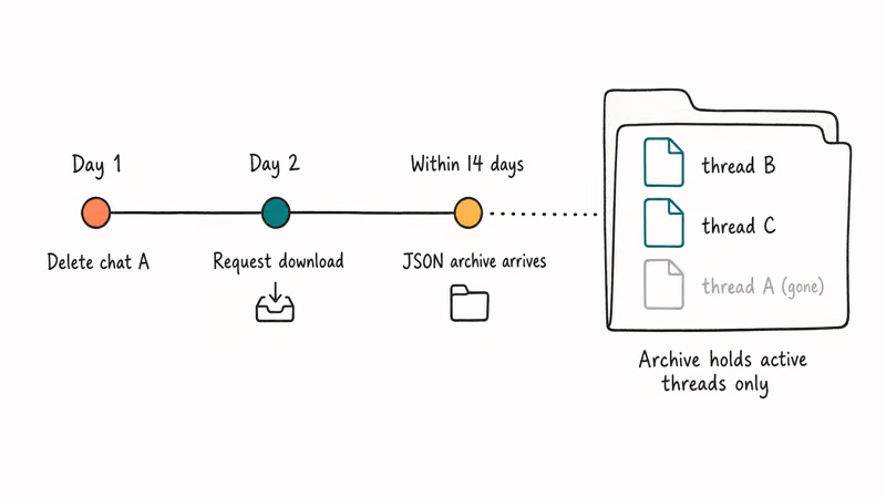 Timeline showing chat deletion before data download request results in thread missing from JSON archive