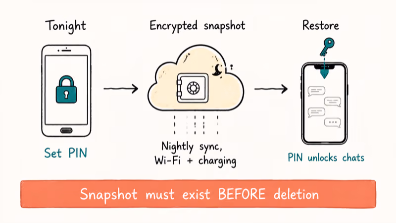 Hand-drawn flow showing Secure Storage PIN setup, nightly encrypted backup, and PIN-based chat restore