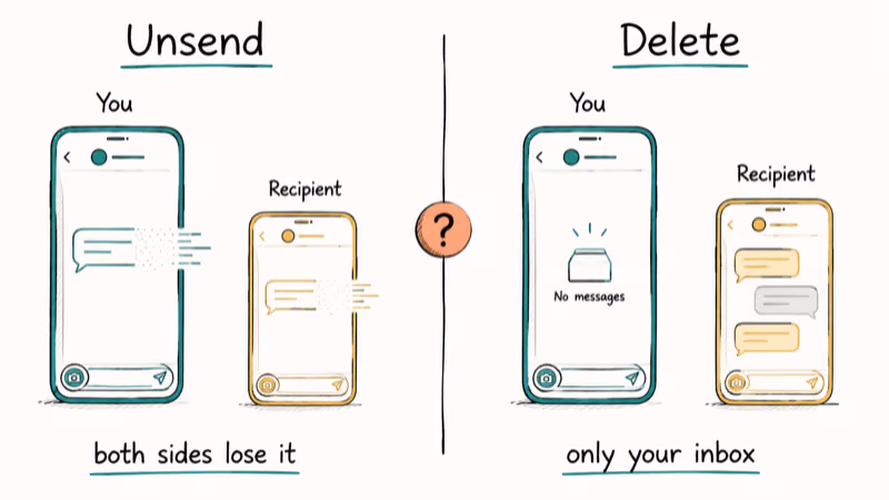 Diagram comparing Instagram unsend removing message from both phones versus delete clearing only your inbox