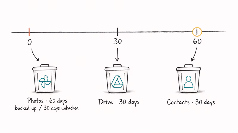 Timeline comparing Google Photos Drive and Contacts trash retention windows of sixty and thirty days