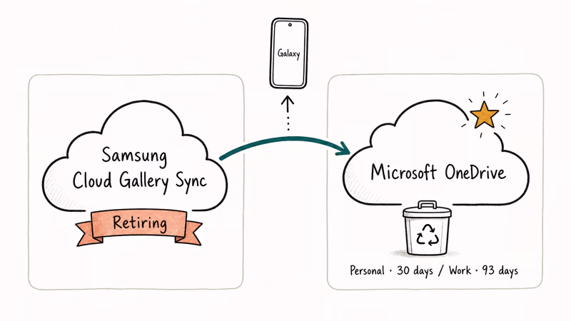 Diagram showing Samsung Cloud Gallery Sync migrating to Microsoft OneDrive Recycle Bin retention windows