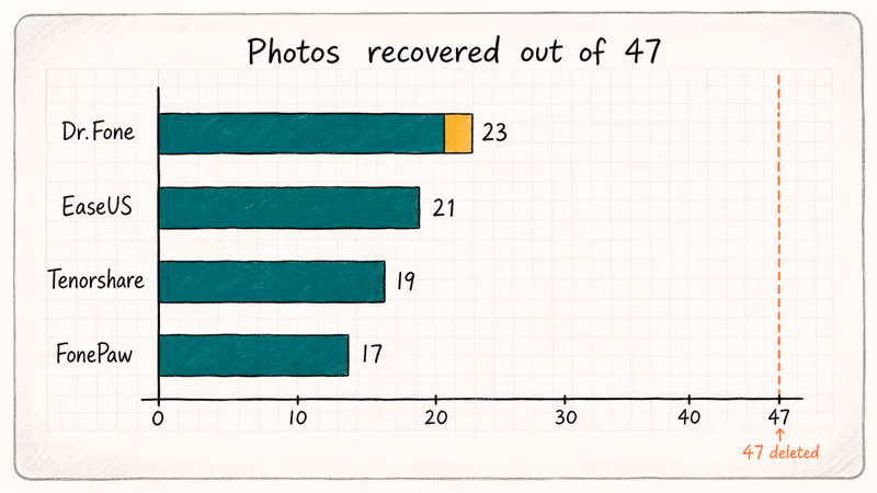 Bar chart comparing Dr.Fone EaseUS Tenorshare and FonePaw photo recovery counts on Galaxy