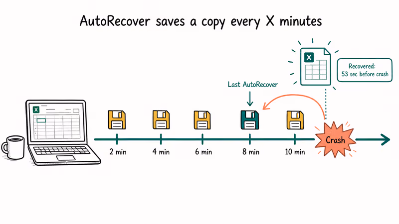 Timeline showing Excel AutoRecover writing snapshot copies every two minutes during a work session