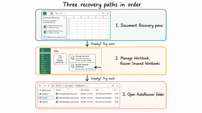 Three numbered Excel recovery methods Document Recovery Manage Workbook and AutoRecover folder shown as flowchart