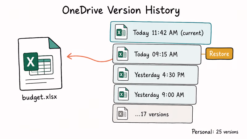 OneDrive version history panel showing seventeen saved Excel snapshots with restore button highlighted