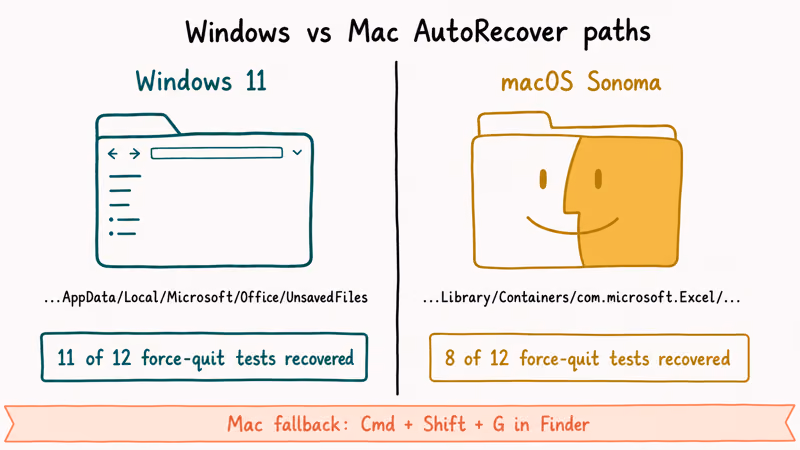 Side by side Windows and Mac Excel AutoRecover folder paths with Document Recovery reliability counts