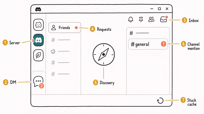 Infographic mapping seven sources of Discord red dot from server icon to stuck cache