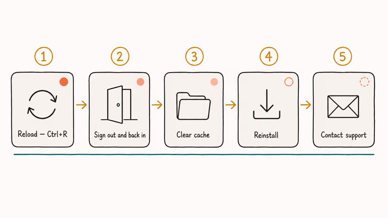 Five-step horizontal flowchart for stuck Discord red dot reload sign-out cache reinstall and support