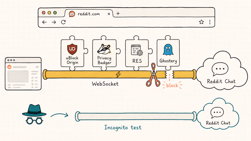 Browser diagram showing privacy extensions blocking Reddit Chat WebSocket connection