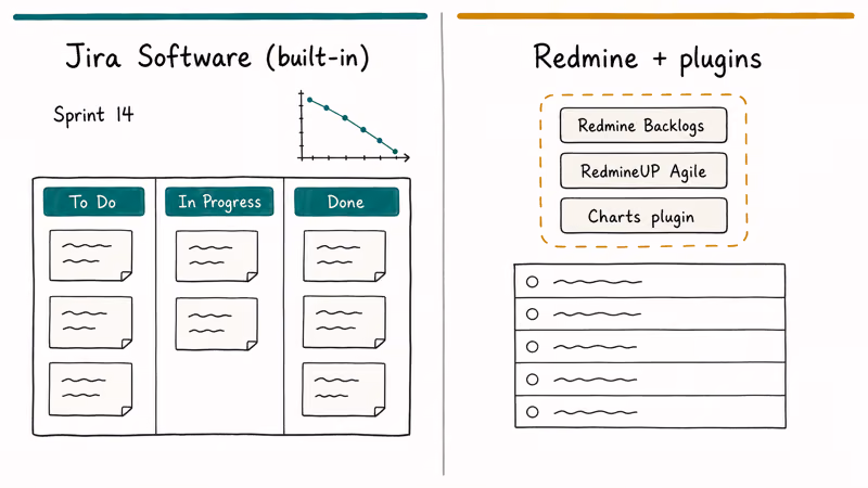 Hand-drawn Kanban board for Jira beside Redmine issue list stacked with three agile plugin badges
