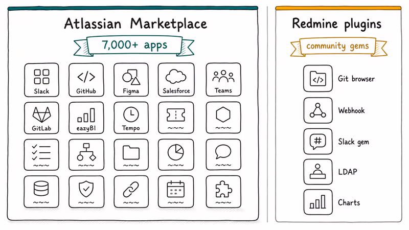 Hand-drawn dense Atlassian Marketplace tile grid compared with sparser Redmine community plugin shelf