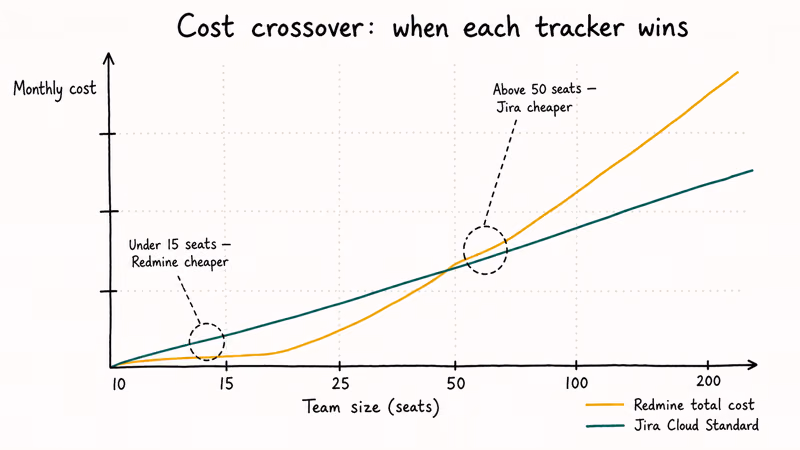 Line chart showing Redmine and Jira Cloud costs crossing by seat count
