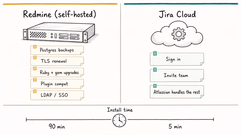 Side-by-side hand-drawn checklist comparing Redmine self-hosting ops tasks with Jira Cloud managed setup time
