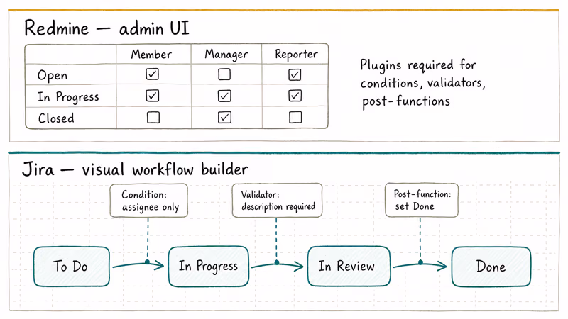 Redmine admin form contrasted with Jira visual workflow builder