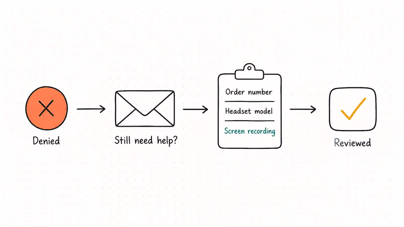 Flowchart showing denied refund leading to support ticket with order number model and screen recording.