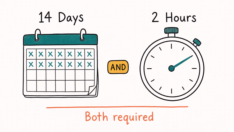 Hand-drawn icons showing 14-day calendar and two-hour stopwatch as Meta refund eligibility gates.