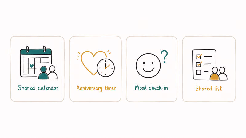 Four core feature tiles in relationship tracker apps including shared calendar anniversary timer mood and shared list