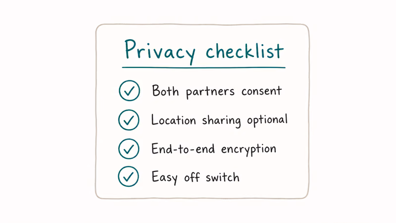 Privacy checklist with four rows for both partner consent optional location end to end encryption and easy off