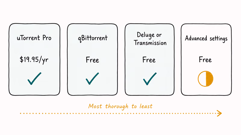 Four hand-drawn panels ranking uTorrent ad removal methods by completeness and cost.