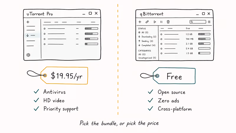 Hand-drawn comparison panels for uTorrent Pro and qBittorrent showing cost and feature highlights.