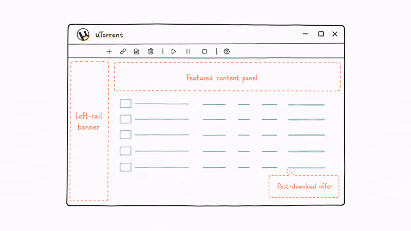 Hand-drawn uTorrent window highlighting left-rail banner, featured content panel, and post-download offer pop-up.