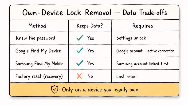Four-row table of Android lock removal methods showing which keep data and which require factory reset.