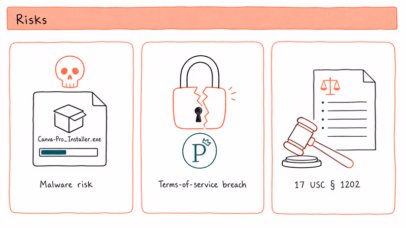 Warning cards showing malware, terms breach, and copyright risks for Canva bypasses