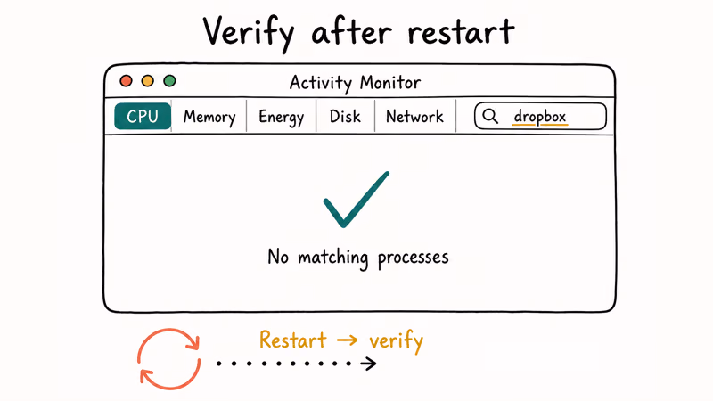Hand-drawn Activity Monitor window with empty search for Dropbox confirming no background processes after restart.