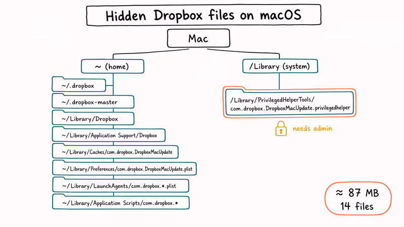 Map of hidden Dropbox folder paths under macOS Library directories