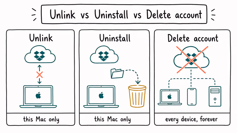 Three hand-drawn cards comparing unlinking a Mac, uninstalling the app, and deleting the Dropbox account.